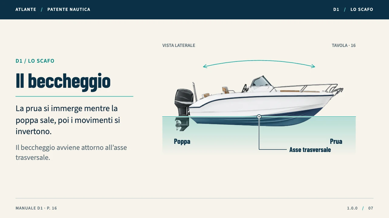 Una lezione illustrata di Alare sulla proiezione in aula